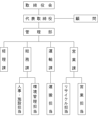 組織体制